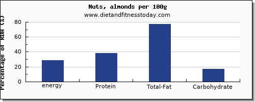 energy and nutrition facts in calories in almonds per 100g